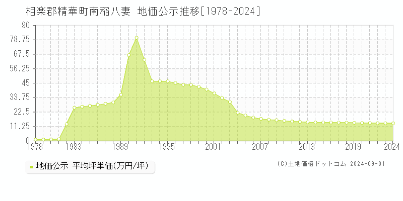 南稲八妻(相楽郡精華町)の地価公示推移グラフ(坪単価)[1978-2024年]