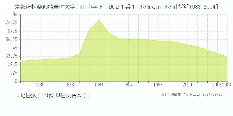 京都府相楽郡精華町大字山田小字下川原２１番１ 公示地価 地価推移[1983-2004]