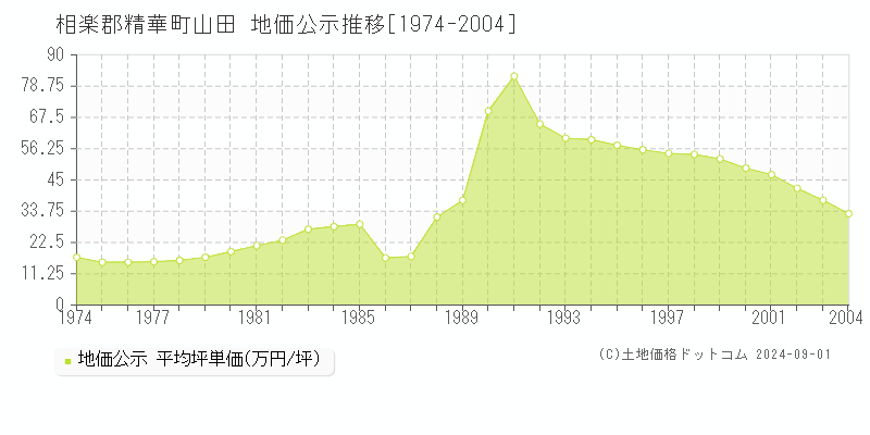 山田(相楽郡精華町)の地価公示推移グラフ(坪単価)[1974-2004年]