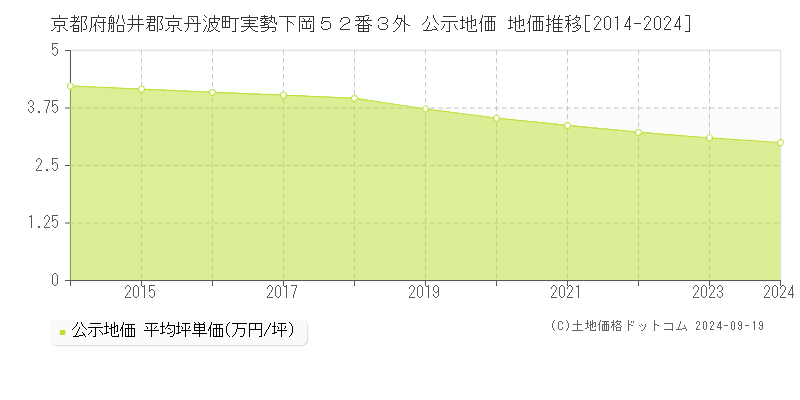 京都府船井郡京丹波町実勢下岡５２番３外 公示地価 地価推移[2014-2024]