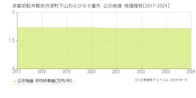 京都府船井郡京丹波町下山わらび５６番外 公示地価 地価推移[2017-2024]