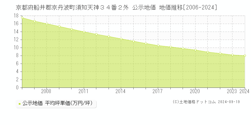 京都府船井郡京丹波町須知天神３４番２外 公示地価 地価推移[2006-2024]