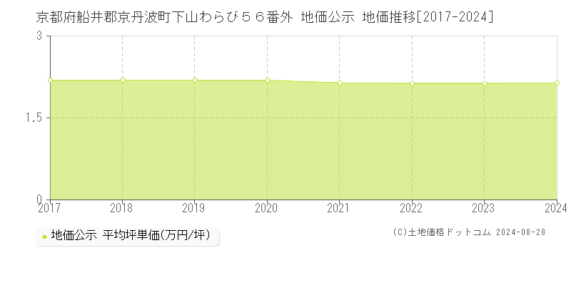 京都府船井郡京丹波町下山わらび５６番外 公示地価 地価推移[2017-2024]