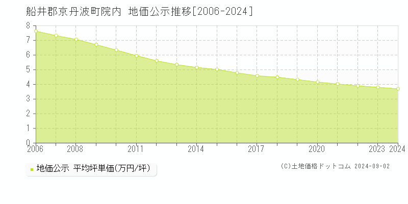 院内(船井郡京丹波町)の公示地価推移グラフ(坪単価)[2006-2024年]