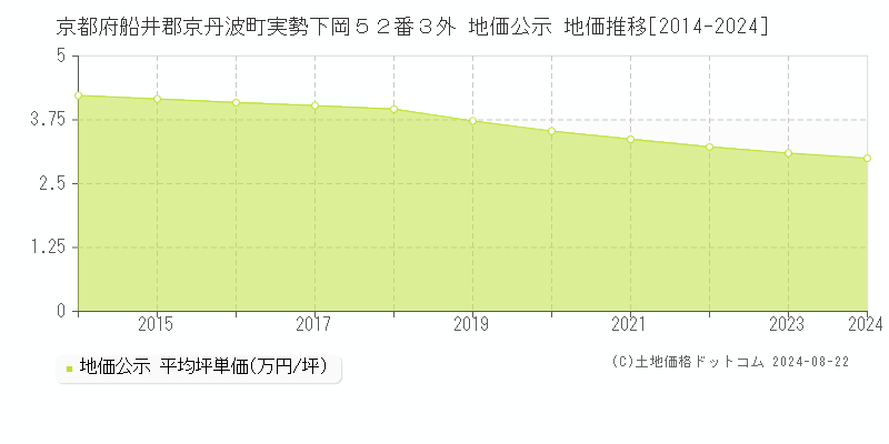 京都府船井郡京丹波町実勢下岡５２番３外 公示地価 地価推移[2014-2024]