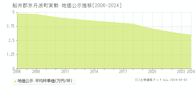 実勢(船井郡京丹波町)の地価公示推移グラフ(坪単価)[2006-2024年]