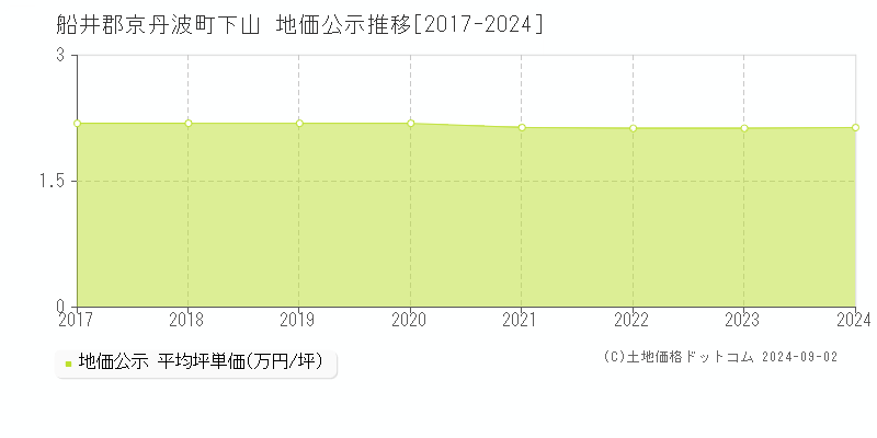 下山(船井郡京丹波町)の公示地価推移グラフ(坪単価)[2017-2024年]