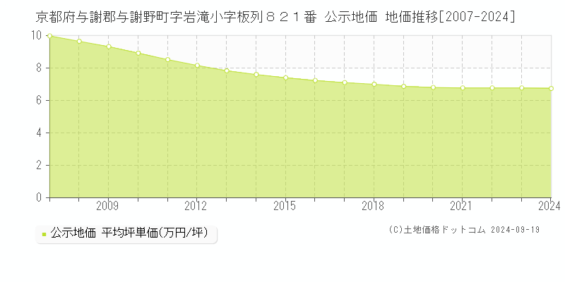 京都府与謝郡与謝野町字岩滝小字板列８２１番 公示地価 地価推移[2007-2024]