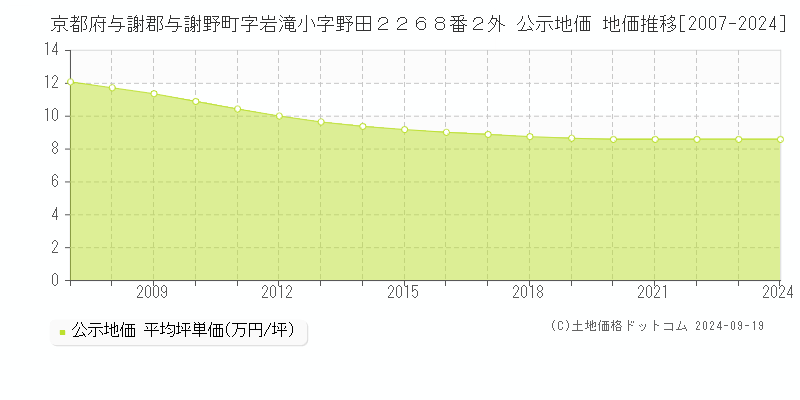 京都府与謝郡与謝野町字岩滝小字野田２２６８番２外 公示地価 地価推移[2007-2024]