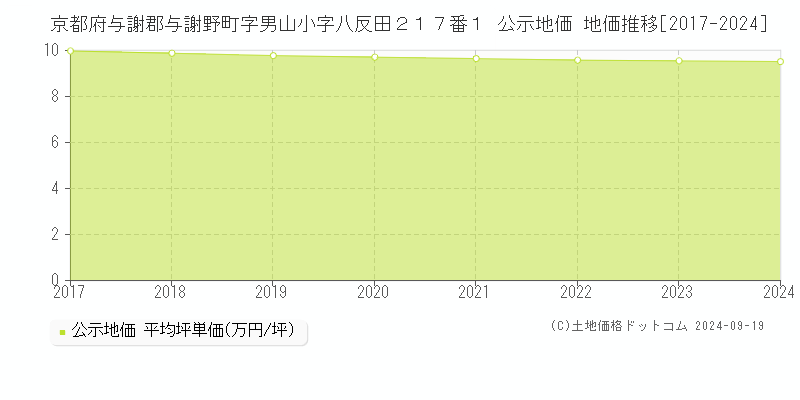 京都府与謝郡与謝野町字男山小字八反田２１７番１ 公示地価 地価推移[2017-2024]