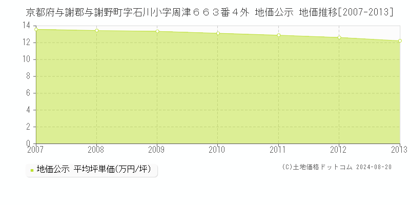 京都府与謝郡与謝野町字石川小字周津６６３番４外 地価公示 地価推移[2007-2013]