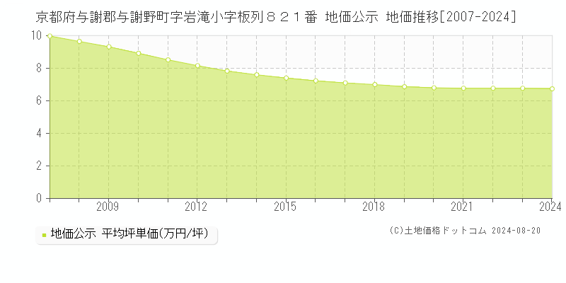 京都府与謝郡与謝野町字岩滝小字板列８２１番 公示地価 地価推移[2007-2024]