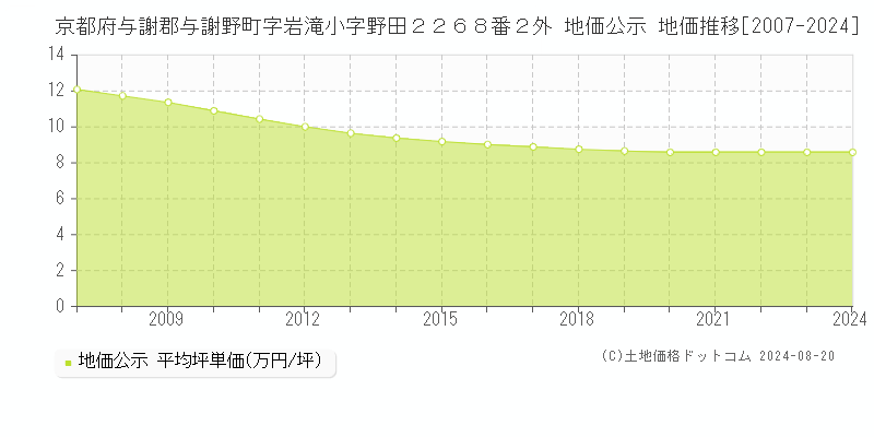 京都府与謝郡与謝野町字岩滝小字野田２２６８番２外 地価公示 地価推移[2007-2023]