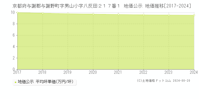 京都府与謝郡与謝野町字男山小字八反田２１７番１ 公示地価 地価推移[2017-2024]