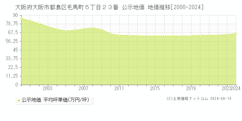 大阪府大阪市都島区毛馬町５丁目２３番 公示地価 地価推移[2000-2024]