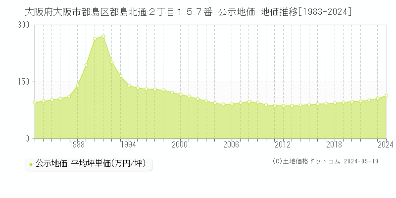 大阪府大阪市都島区都島北通２丁目１５７番 公示地価 地価推移[1983-2024]