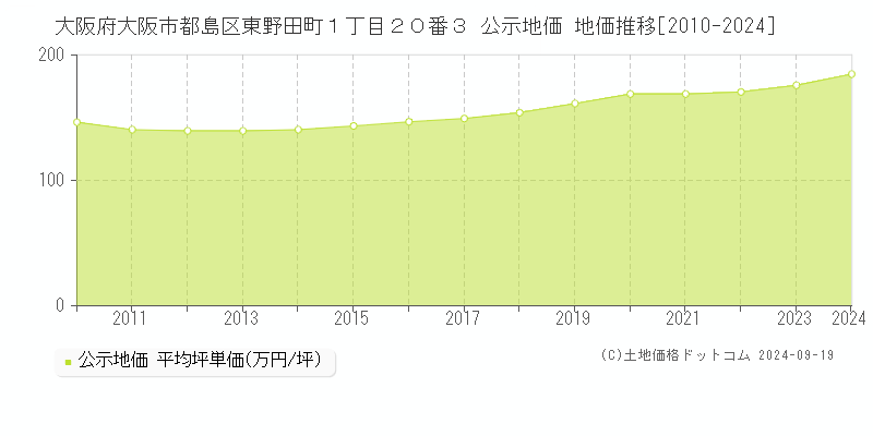 大阪府大阪市都島区東野田町１丁目２０番３ 公示地価 地価推移[2010-2024]