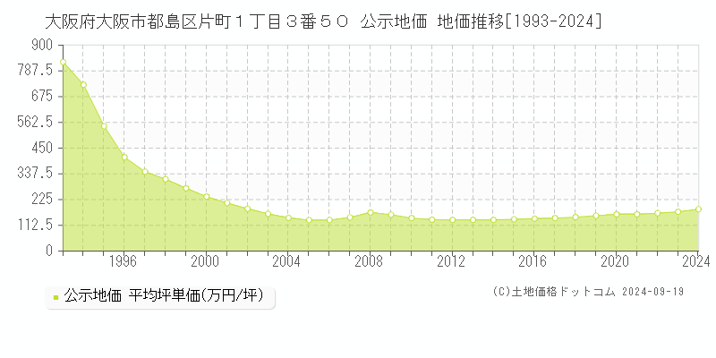 大阪府大阪市都島区片町１丁目３番５０ 公示地価 地価推移[1993-2024]