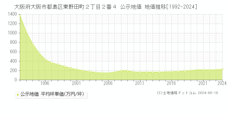 大阪府大阪市都島区東野田町２丁目２番４ 公示地価 地価推移[1992-2024]