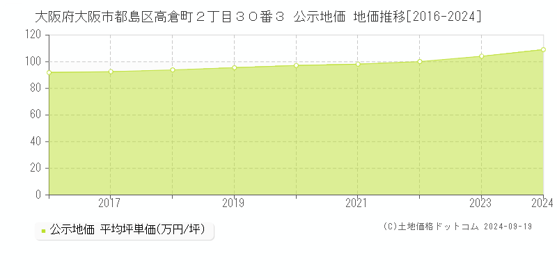 大阪府大阪市都島区高倉町２丁目３０番３ 公示地価 地価推移[2016-2024]