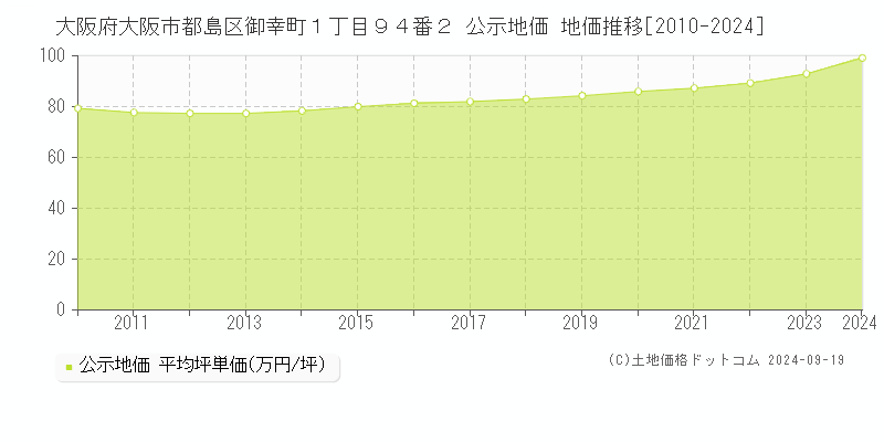 大阪府大阪市都島区御幸町１丁目９４番２ 公示地価 地価推移[2010-2024]