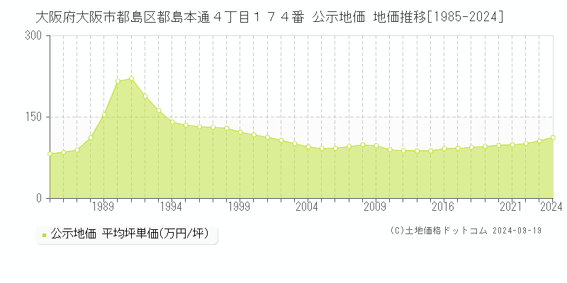 大阪府大阪市都島区都島本通４丁目１７４番 公示地価 地価推移[1985-2024]