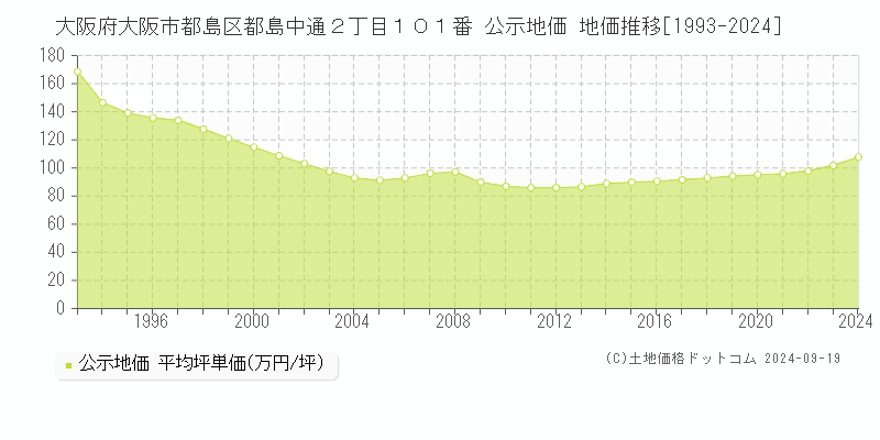 大阪府大阪市都島区都島中通２丁目１０１番 公示地価 地価推移[1993-2024]