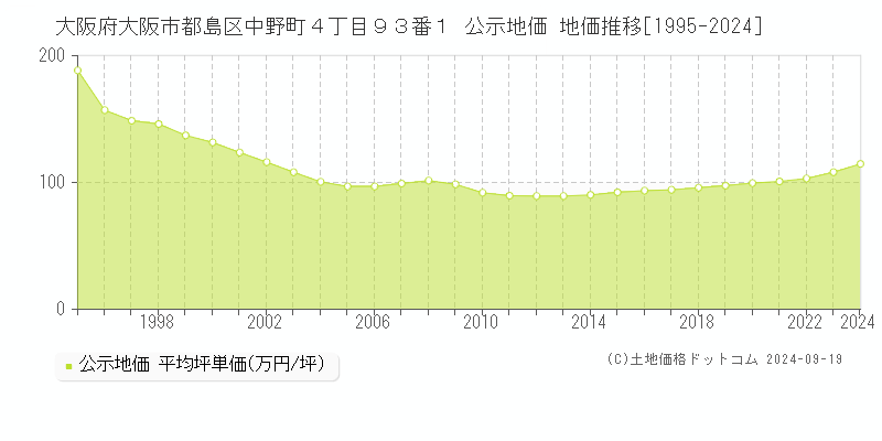 大阪府大阪市都島区中野町４丁目９３番１ 公示地価 地価推移[1995-2024]