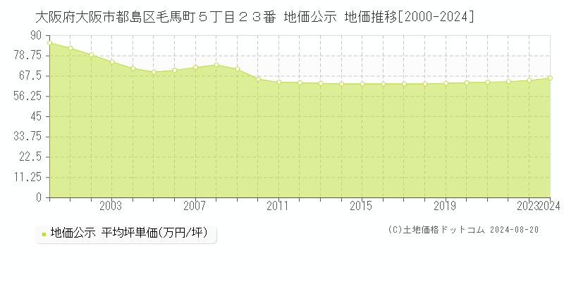 大阪府大阪市都島区毛馬町５丁目２３番 地価公示 地価推移[2000-2022]