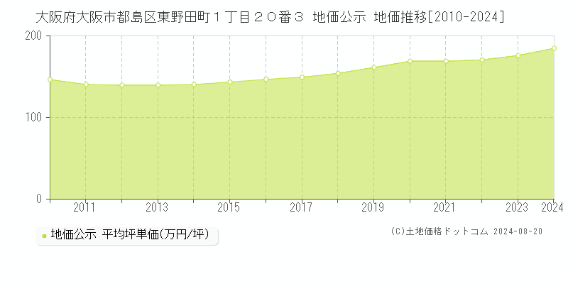 大阪府大阪市都島区東野田町１丁目２０番３ 地価公示 地価推移[2010-2021]