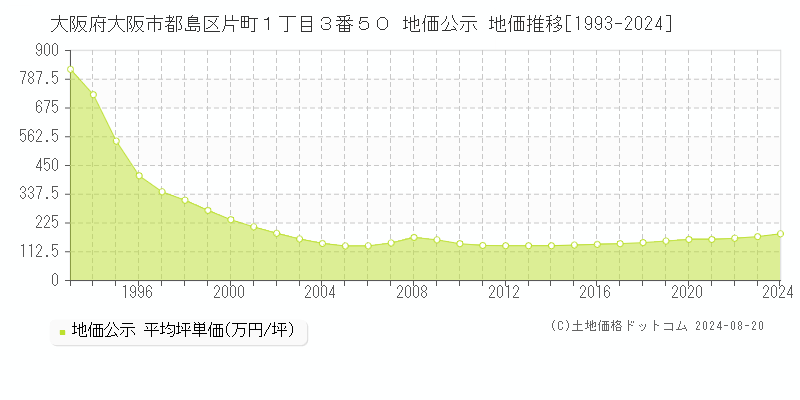 大阪府大阪市都島区片町１丁目３番５０ 地価公示 地価推移[1993-2021]