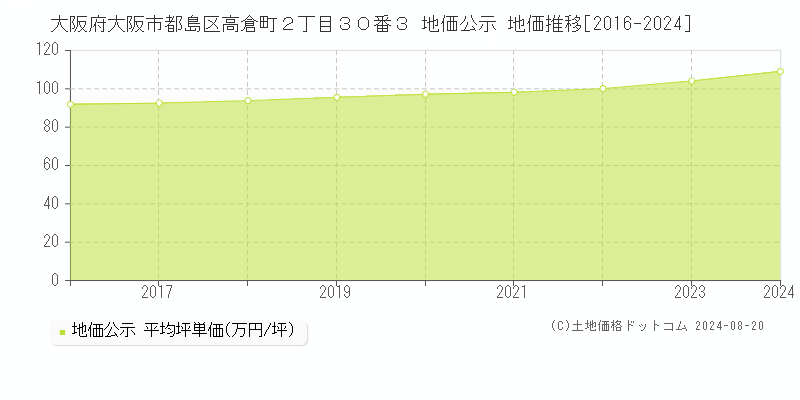 大阪府大阪市都島区高倉町２丁目３０番３ 地価公示 地価推移[2016-2024]