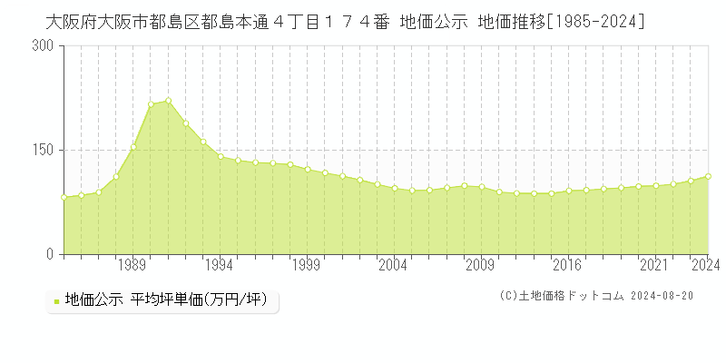 大阪府大阪市都島区都島本通４丁目１７４番 地価公示 地価推移[1985-2021]