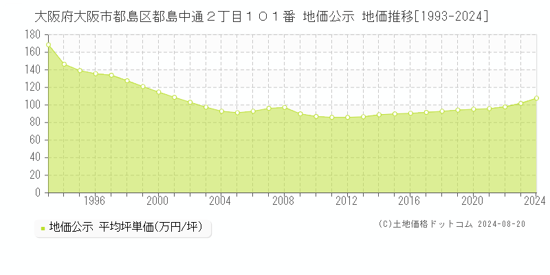 大阪府大阪市都島区都島中通２丁目１０１番 公示地価 地価推移[1993-2024]