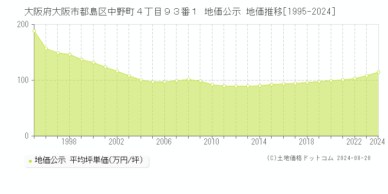 大阪府大阪市都島区中野町４丁目９３番１ 地価公示 地価推移[1995-2024]