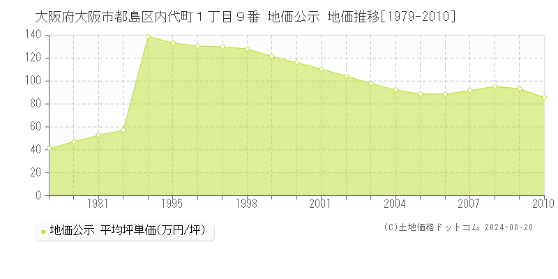 大阪府大阪市都島区内代町１丁目９番 地価公示 地価推移[1979-2010]