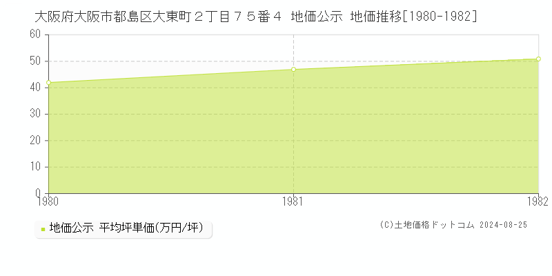 大阪府大阪市都島区大東町２丁目７５番４ 地価公示 地価推移[1980-1982]