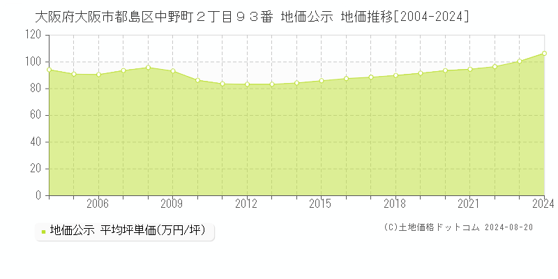 大阪府大阪市都島区中野町２丁目９３番 公示地価 地価推移[2004-2024]