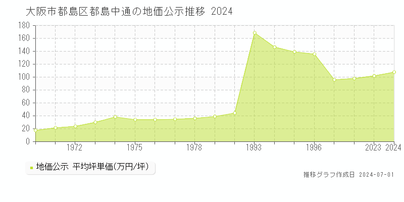 大阪市都島区都島中通の地価公示推移グラフ 