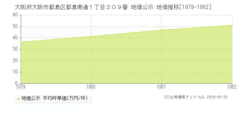 大阪府大阪市都島区都島南通１丁目２０９番 地価公示 地価推移[1979-1982]