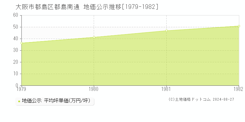 都島南通(大阪市都島区)の地価公示推移グラフ(坪単価)[1979-1982年]