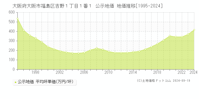 大阪府大阪市福島区吉野１丁目１番１ 公示地価 地価推移[1995-2024]