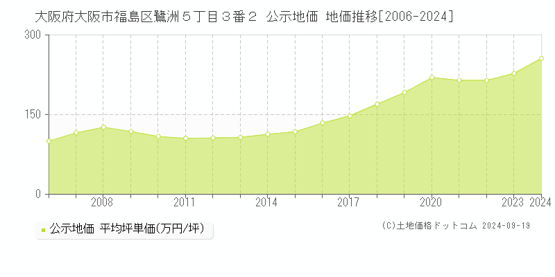 大阪府大阪市福島区鷺洲５丁目３番２ 公示地価 地価推移[2006-2024]