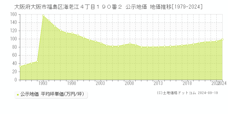 大阪府大阪市福島区海老江４丁目１９０番２ 公示地価 地価推移[1979-2024]