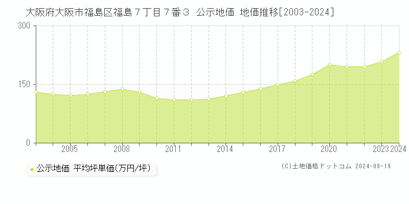 大阪府大阪市福島区福島７丁目７番３ 公示地価 地価推移[2003-2024]