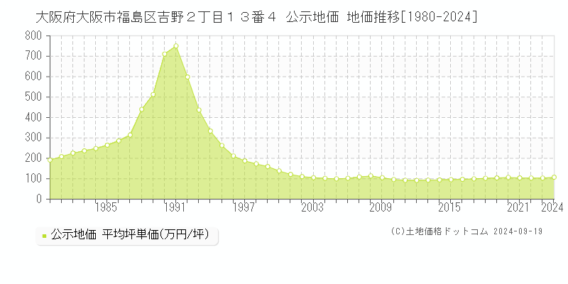 大阪府大阪市福島区吉野２丁目１３番４ 公示地価 地価推移[1980-2024]