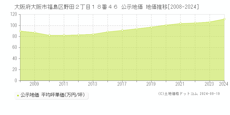 大阪府大阪市福島区野田２丁目１８番４６ 公示地価 地価推移[2008-2024]