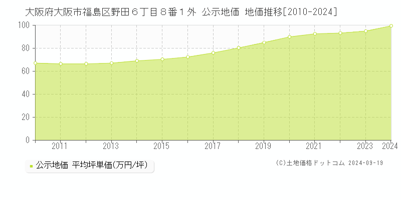 大阪府大阪市福島区野田６丁目８番１外 公示地価 地価推移[2010-2024]