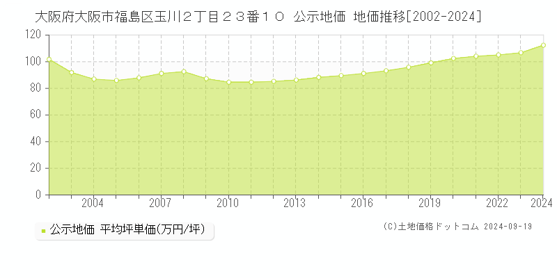 大阪府大阪市福島区玉川２丁目２３番１０ 公示地価 地価推移[2002-2024]