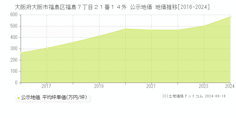 大阪府大阪市福島区福島７丁目２１番１４外 公示地価 地価推移[2016-2024]